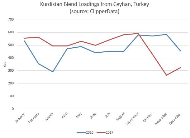 Xuất khẩu dầu của Iraq tăng trưởng nhờ nhu cầu mạnh mẽ ở châu Á
